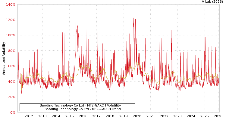 graph of Baoding Technology Co Ltd MF2-GARCH