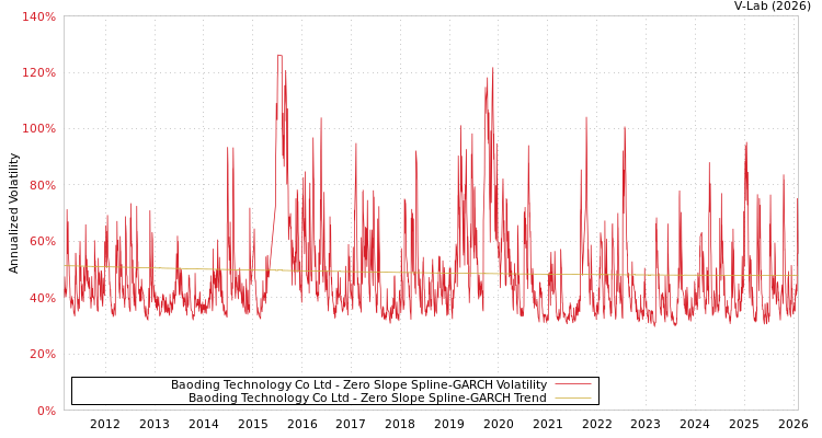 graph of Baoding Technology Co Ltd S0GARCH