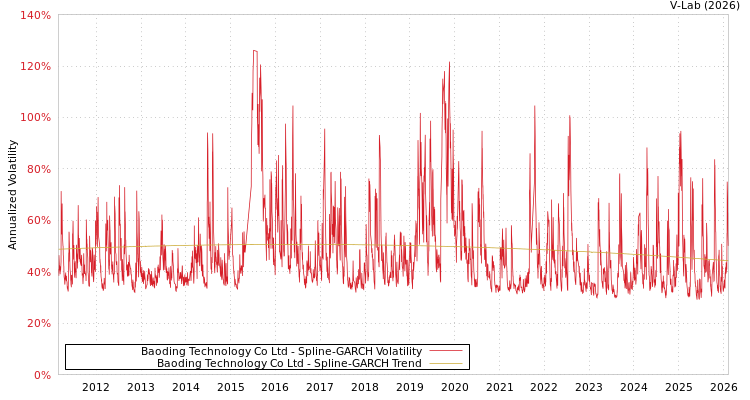 graph of Baoding Technology Co Ltd SGARCH