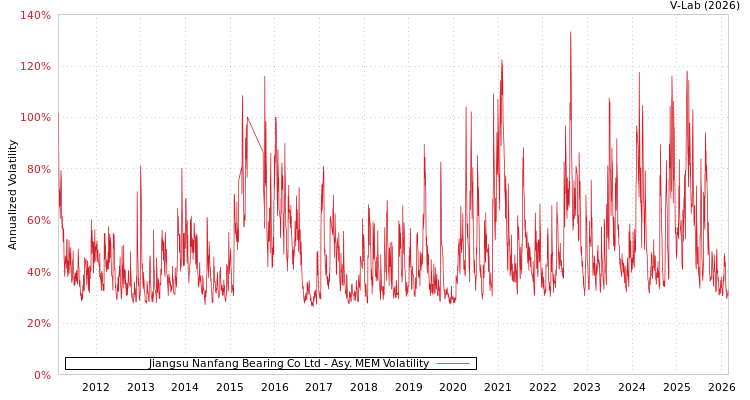 graph of Jiangsu Nanfang Bearing Co Ltd AMEM