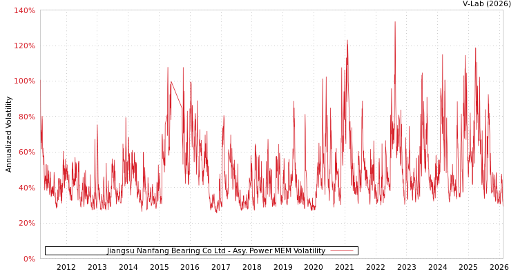 graph of Jiangsu Nanfang Bearing Co Ltd APMEM
