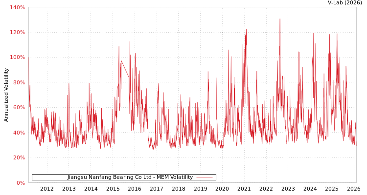 graph of Jiangsu Nanfang Bearing Co Ltd MEM