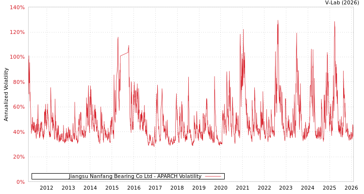 graph of Jiangsu Nanfang Bearing Co Ltd APARCH