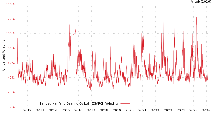 graph of Jiangsu Nanfang Bearing Co Ltd EGARCH