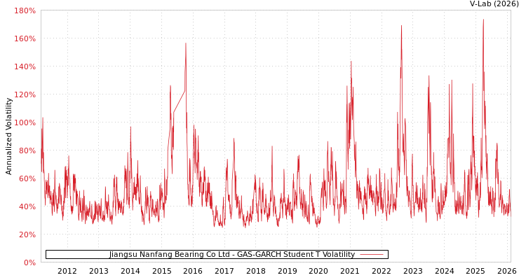 graph of Jiangsu Nanfang Bearing Co Ltd GAS-GARCH-T