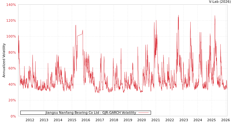 graph of Jiangsu Nanfang Bearing Co Ltd GJR-GARCH