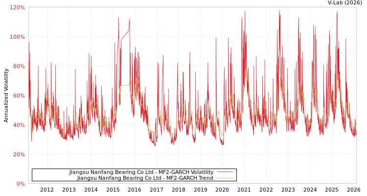 graph of Jiangsu Nanfang Bearing Co Ltd MF2-GARCH
