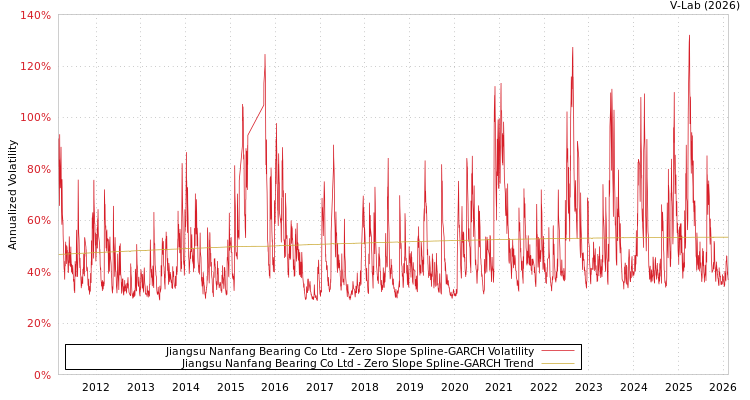graph of Jiangsu Nanfang Bearing Co Ltd S0GARCH