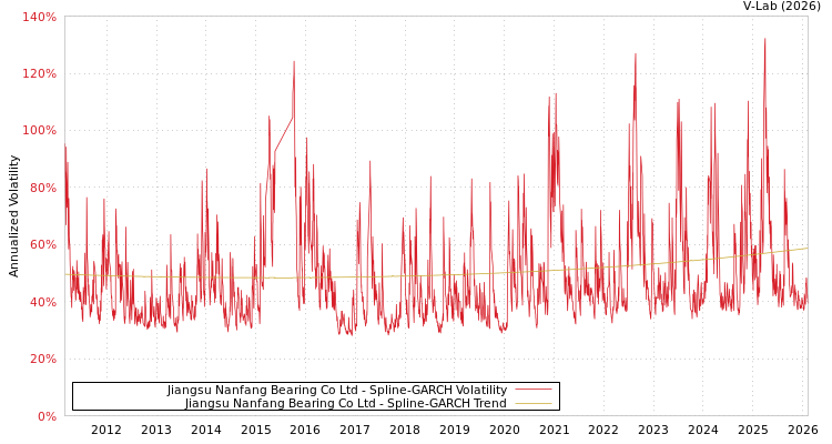 graph of Jiangsu Nanfang Bearing Co Ltd SGARCH