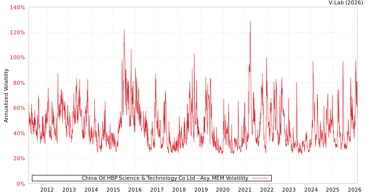 graph of China Oil HBP Science & Technology Co Ltd AMEM