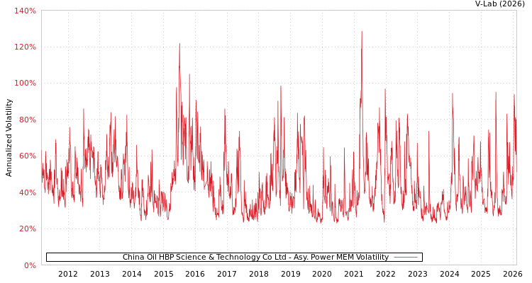 graph of China Oil HBP Science & Technology Co Ltd APMEM