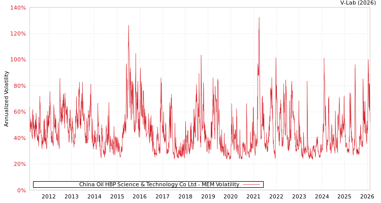 graph of China Oil HBP Science & Technology Co Ltd MEM