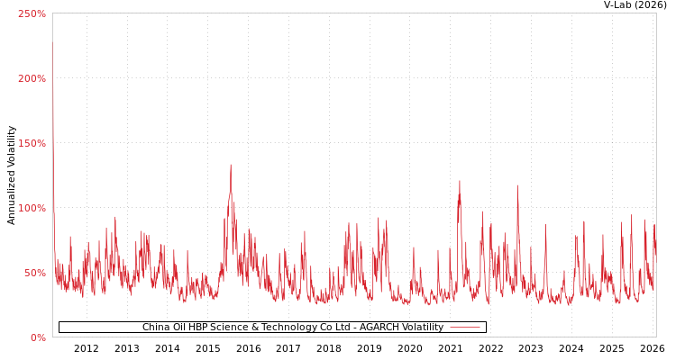 graph of China Oil HBP Science & Technology Co Ltd AGARCH