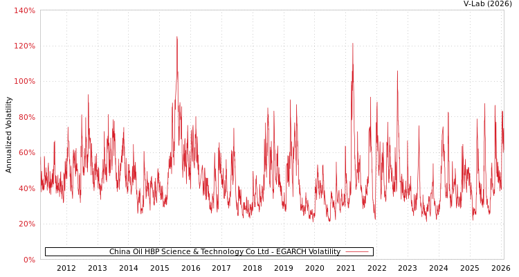 graph of China Oil HBP Science & Technology Co Ltd EGARCH