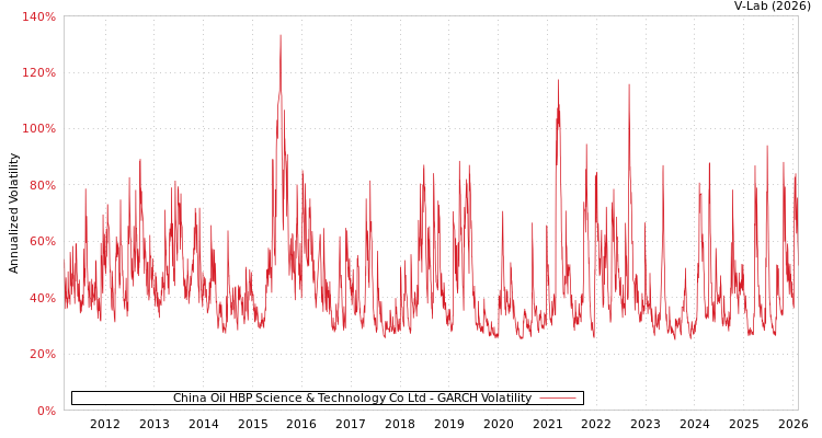 graph of China Oil HBP Science & Technology Co Ltd GARCH