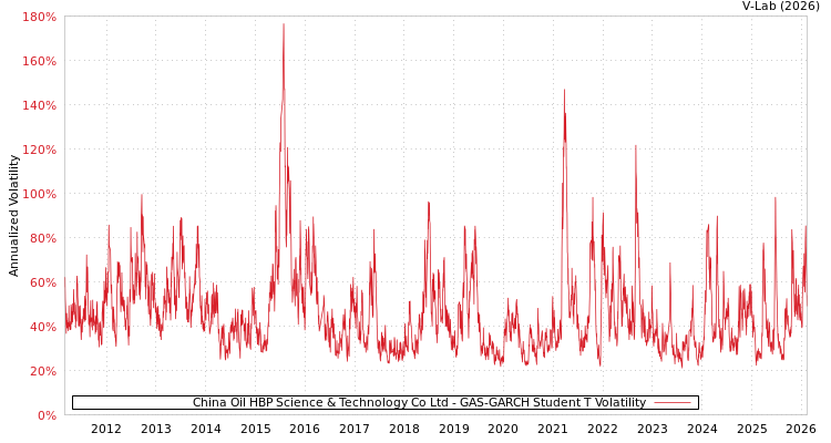 graph of China Oil HBP Science & Technology Co Ltd GAS-GARCH-T