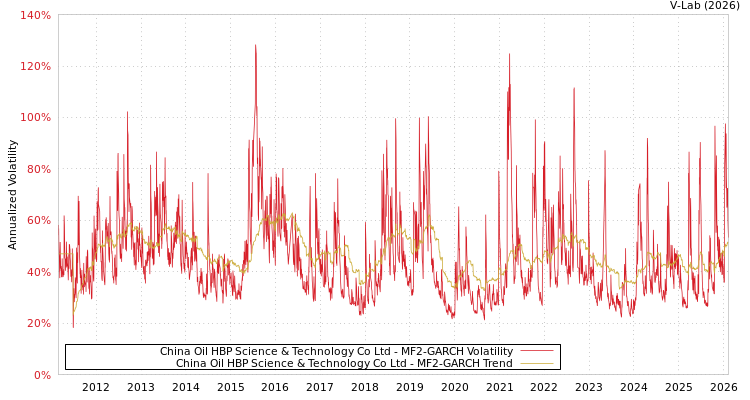 graph of China Oil HBP Science & Technology Co Ltd MF2-GARCH