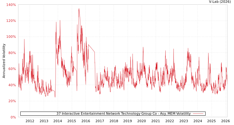 graph of 37 Interactive Entertainment Network Technology Group Co AMEM
