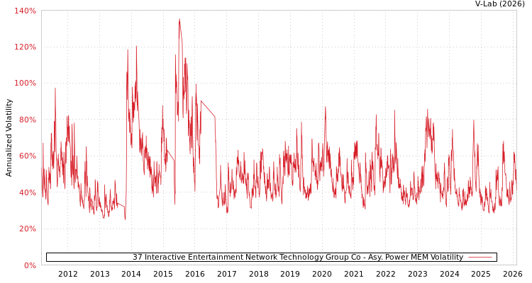 graph of 37 Interactive Entertainment Network Technology Group Co APMEM