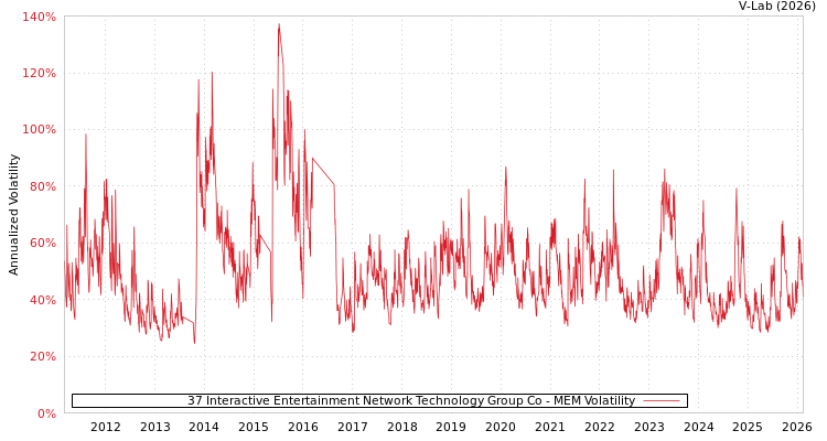 graph of 37 Interactive Entertainment Network Technology Group Co MEM