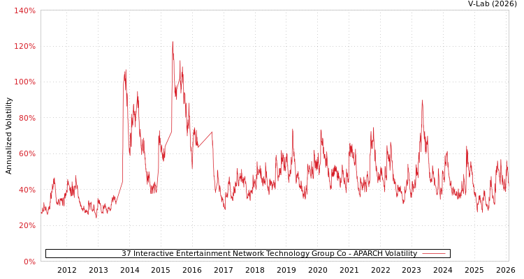 graph of 37 Interactive Entertainment Network Technology Group Co APARCH