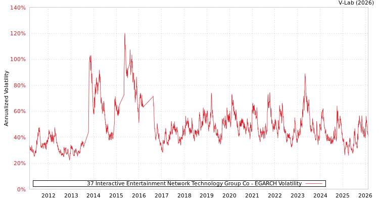 graph of 37 Interactive Entertainment Network Technology Group Co EGARCH