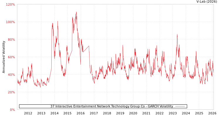 graph of 37 Interactive Entertainment Network Technology Group Co GARCH