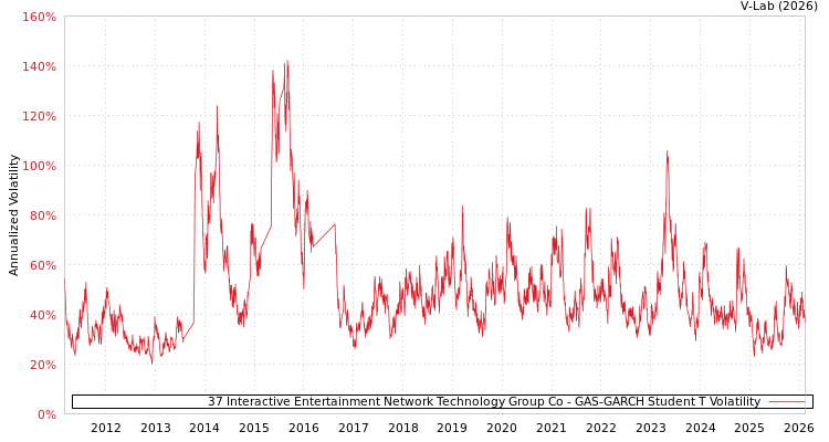 graph of 37 Interactive Entertainment Network Technology Group Co GAS-GARCH-T