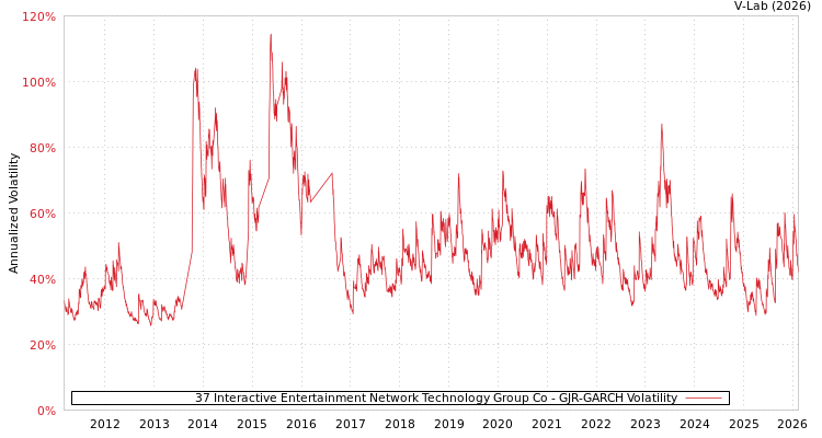 graph of 37 Interactive Entertainment Network Technology Group Co GJR-GARCH