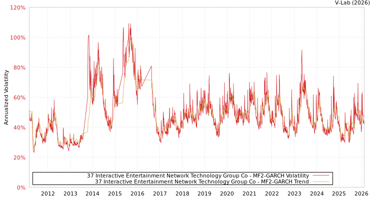 graph of 37 Interactive Entertainment Network Technology Group Co MF2-GARCH