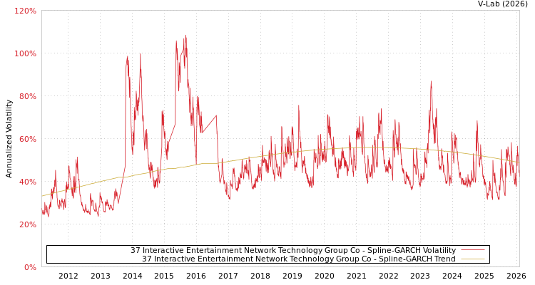 graph of 37 Interactive Entertainment Network Technology Group Co SGARCH