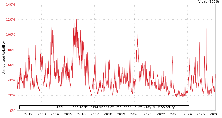 graph of Anhui Huilong Agricultural Means of Production Co Ltd AMEM