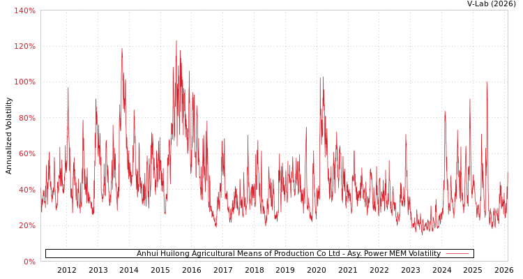 graph of Anhui Huilong Agricultural Means of Production Co Ltd APMEM