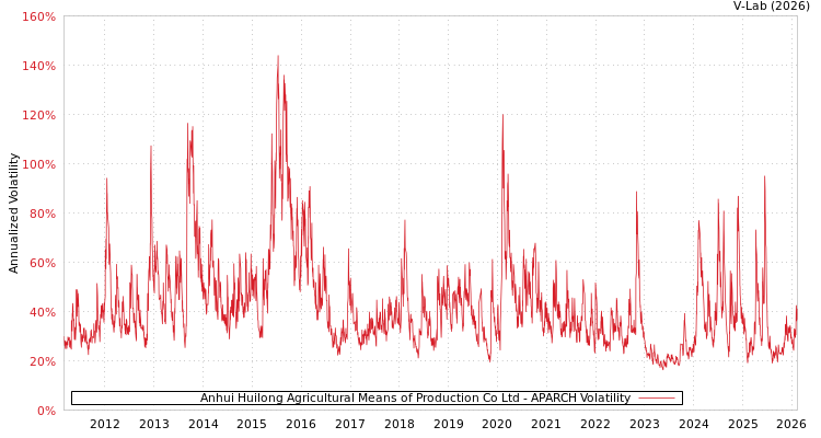 graph of Anhui Huilong Agricultural Means of Production Co Ltd APARCH