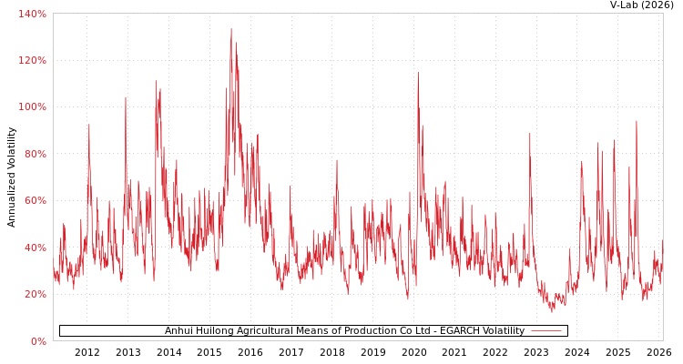 graph of Anhui Huilong Agricultural Means of Production Co Ltd EGARCH