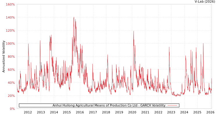 graph of Anhui Huilong Agricultural Means of Production Co Ltd GARCH