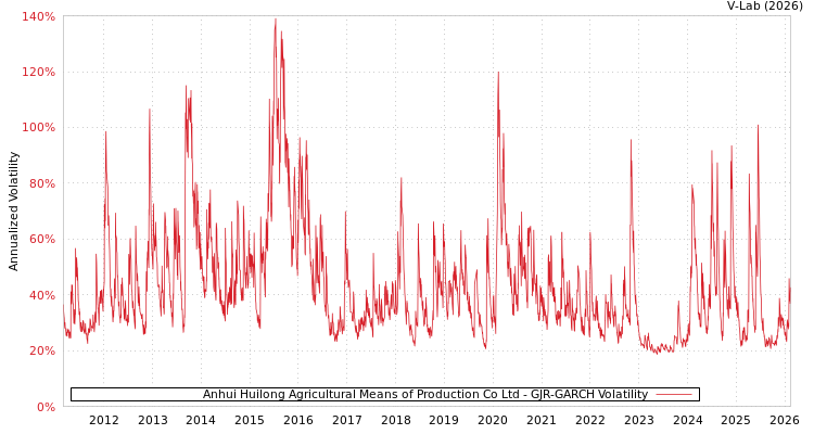 graph of Anhui Huilong Agricultural Means of Production Co Ltd GJR-GARCH