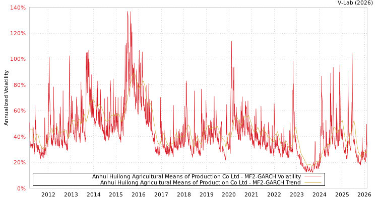 graph of Anhui Huilong Agricultural Means of Production Co Ltd MF2-GARCH