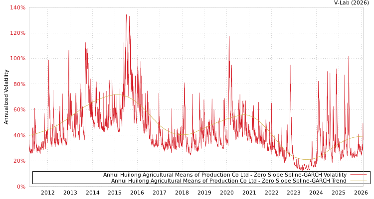 graph of Anhui Huilong Agricultural Means of Production Co Ltd S0GARCH