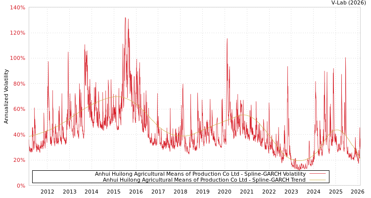 graph of Anhui Huilong Agricultural Means of Production Co Ltd SGARCH