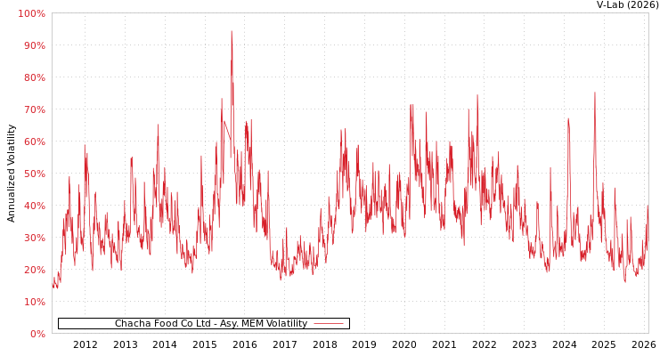 graph of Chacha Food Co Ltd AMEM