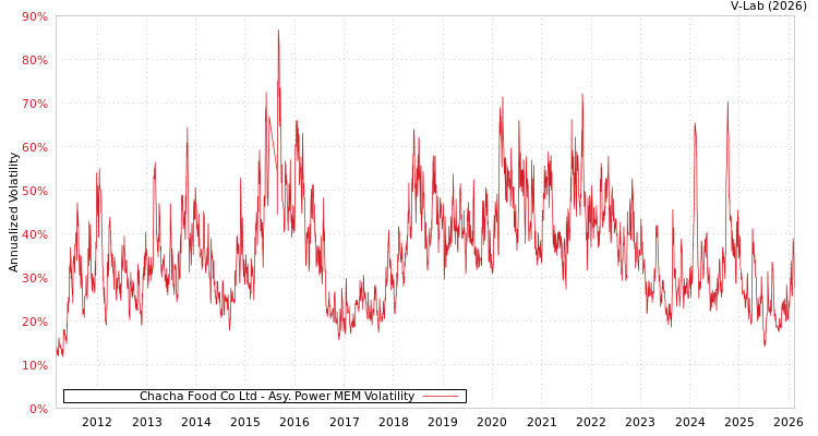 graph of Chacha Food Co Ltd APMEM