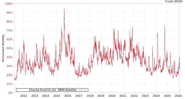 graph of Chacha Food Co Ltd MEM