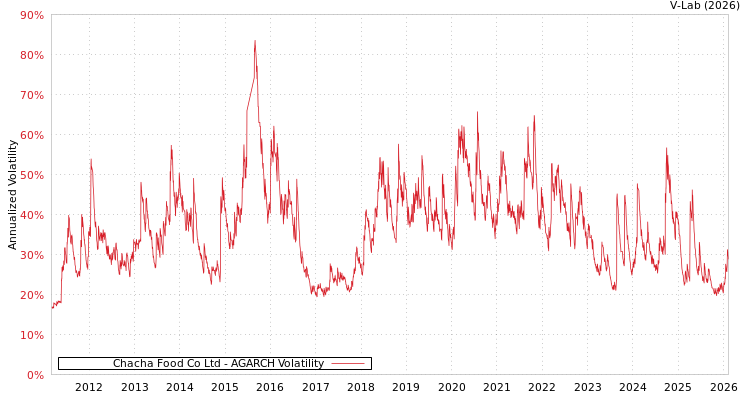 graph of Chacha Food Co Ltd AGARCH