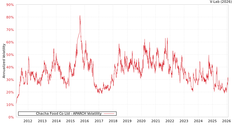 graph of Chacha Food Co Ltd APARCH