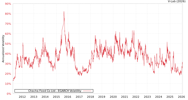 graph of Chacha Food Co Ltd EGARCH