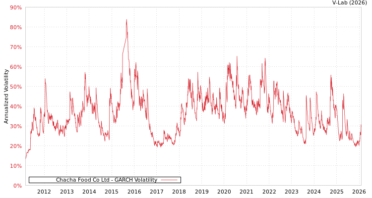 graph of Chacha Food Co Ltd GARCH