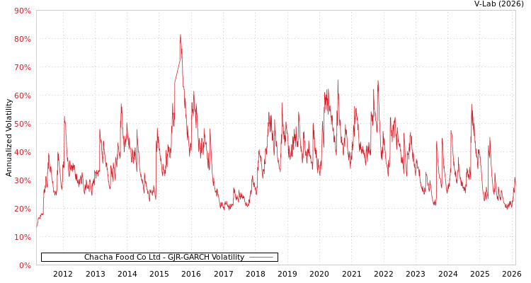 graph of Chacha Food Co Ltd GJR-GARCH