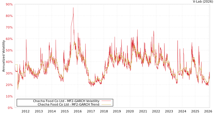graph of Chacha Food Co Ltd MF2-GARCH
