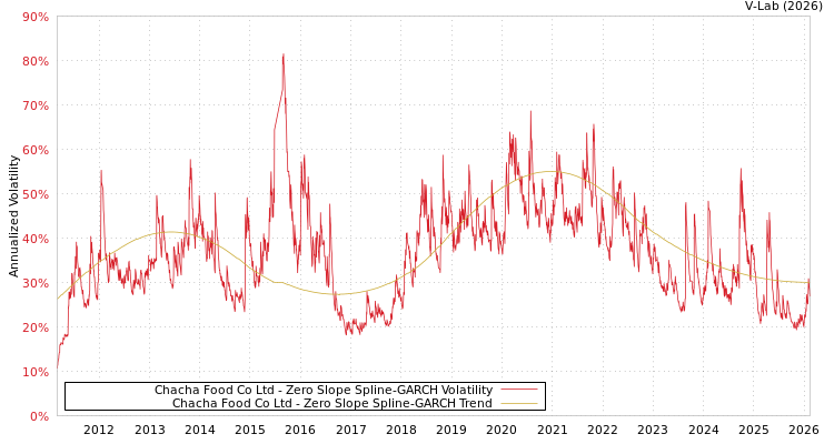 graph of Chacha Food Co Ltd S0GARCH